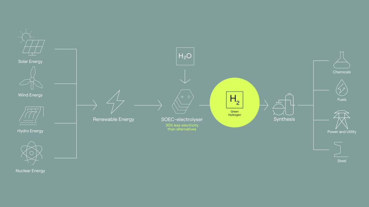 Energy - Renewable Energy - SOEC-electrolyser - Synthesis